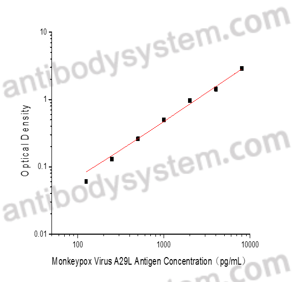 Monkeypox Virus (MPXV) A29L Antigen ELISA Kit